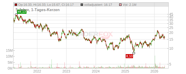 Sun Country Airlines Holdings Chart