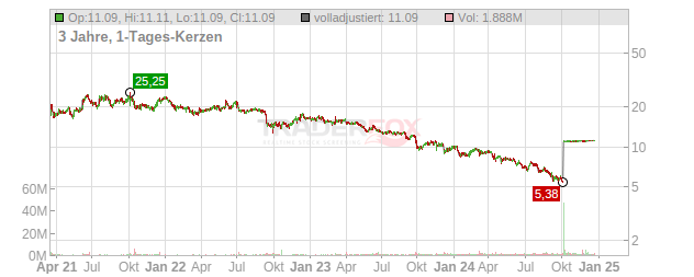 Duckhorn Portfolio Chart