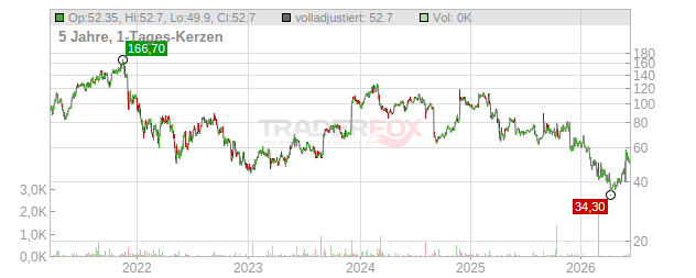 Elastic Chart