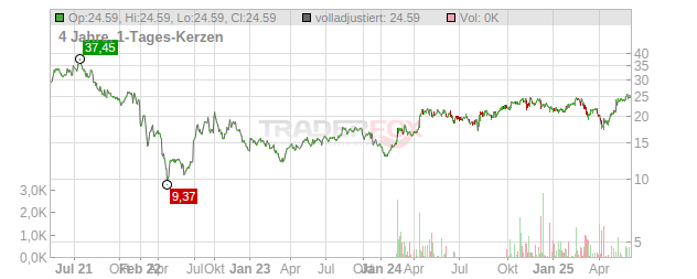 Coupang Chart