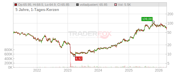 Friedrich Vorwerk Group Chart