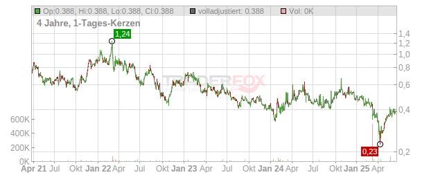 NICKEL MINES Chart