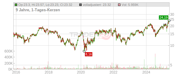 Ryanair Holdings Chart