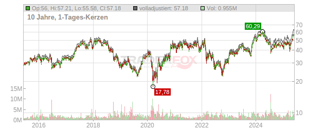 Ryanair Holdings Chart