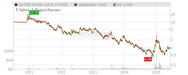 Innoviz Technologies Chart