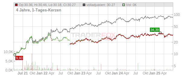 Nippon Yusen K.K. Chart