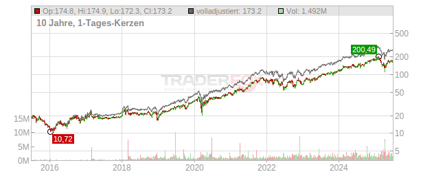 Ares Management Chart