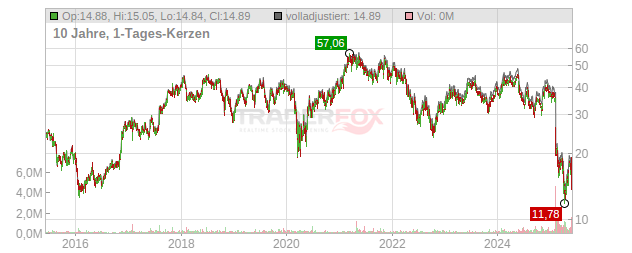 Columbus McKinnon Corp/NY Chart