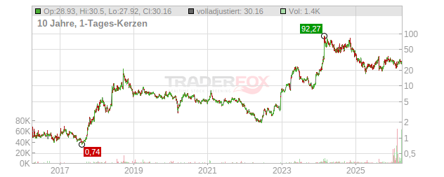 Viking Therapeutics Chart