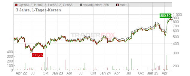 Belimo Holding Chart