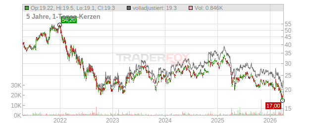 Thule Group Chart