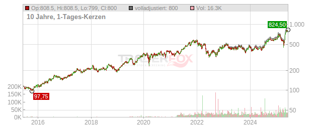 Belimo Holding Chart