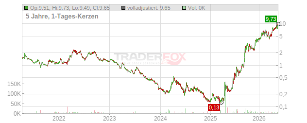 Sunrise Energy Metals Chart