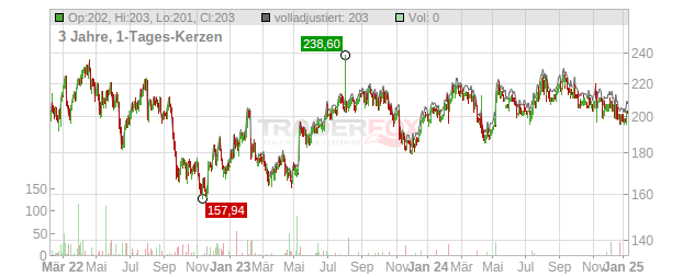 STERIS plc Chart