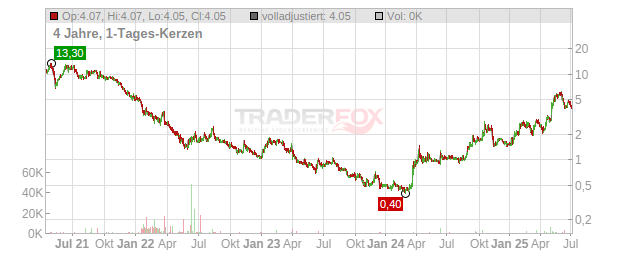 SOFTWARE ACQ.GR. -,0001 Chart