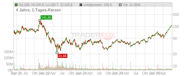 Roblox Chart