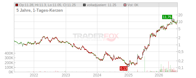 Sunrise Energy Metals Chart