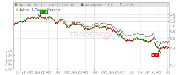 Heartland Group Holdings Chart