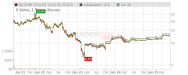 SYNLAB INH O.N. Chart