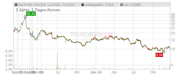 Certara Chart