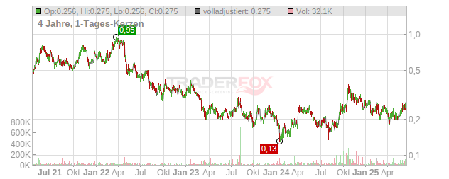 Blackrock Silver Chart