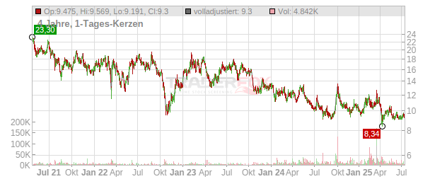 Baidu Chart