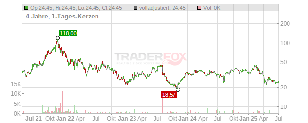 DigitalOcean Holdings Chart