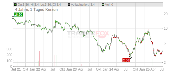 Frontier Group Holdings Chart