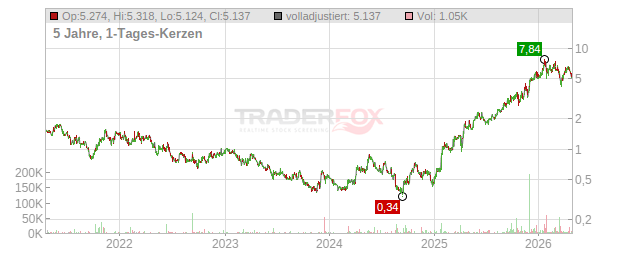 Discovery Silver Chart