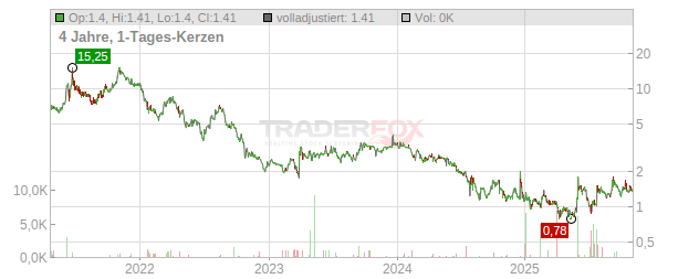 Loop Industries Chart