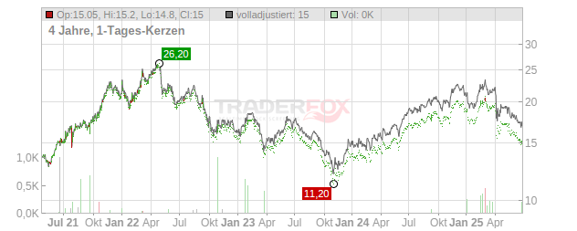 Independence Realty Trust Chart