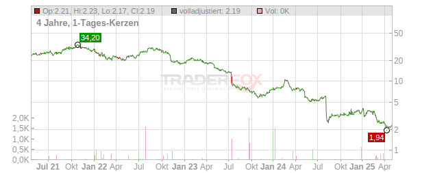 TELUS International (Cda) Chart