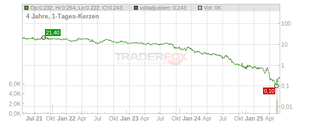 Lazydays Holdings Chart