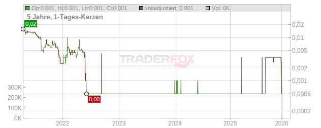 Katoro Gold Chart
