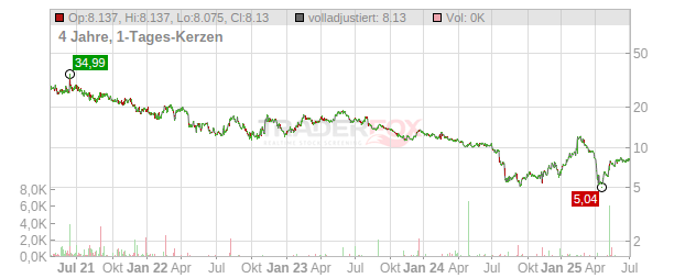 CORSAIR Gaming Chart