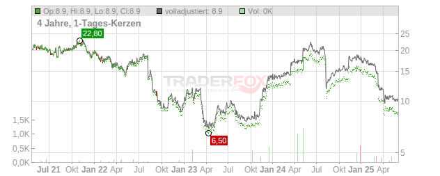 Superior Group of Companies Chart