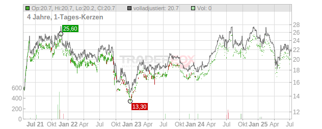 GAMCO Investors Chart