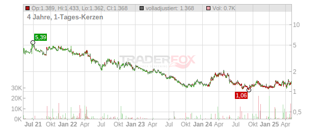 GOLD ROYALTY Chart