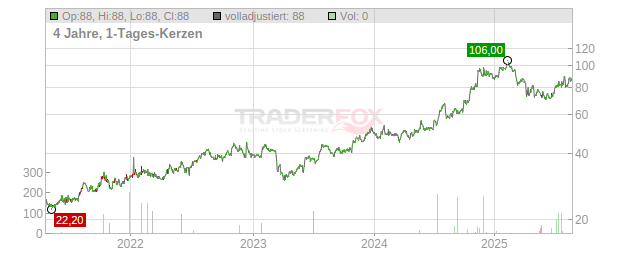 Northeast Bank Chart