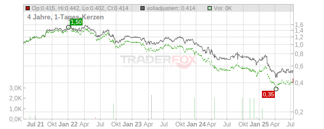 Heartland Group Holdings Chart