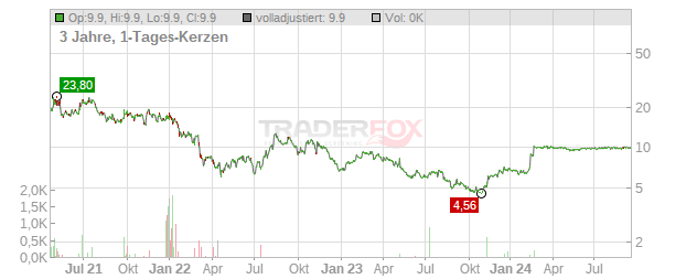 VIZIO HLDG.CL.A Chart