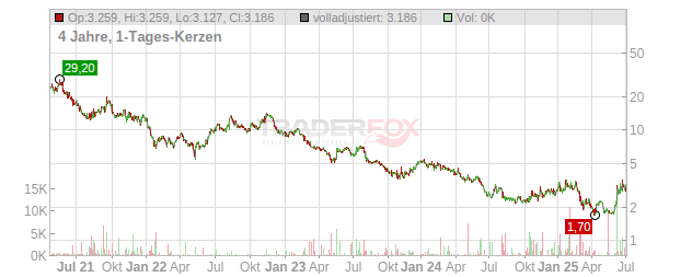 AbCellera Biologics Chart