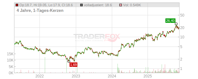 Perpetua Resources Chart