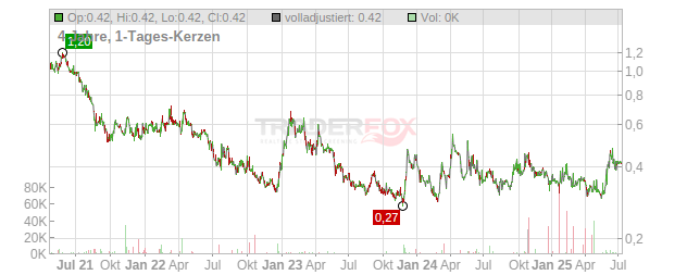 Fury Gold Mines Chart