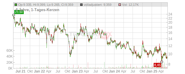 Baidu Chart