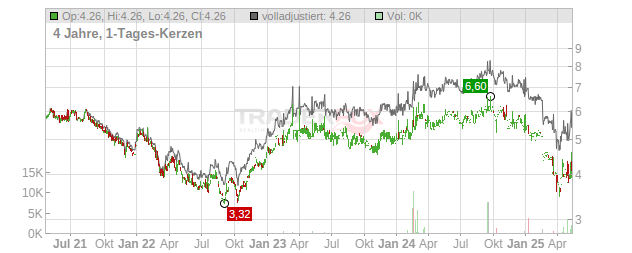 Conduit Holdings Chart