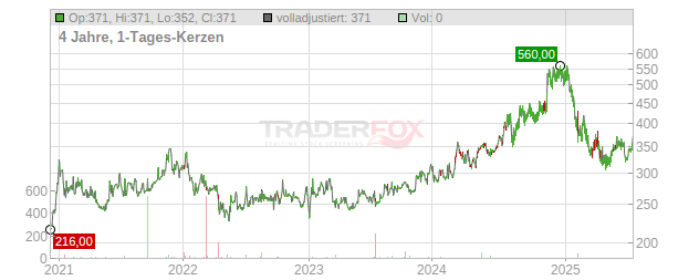 Daily Journal Chart