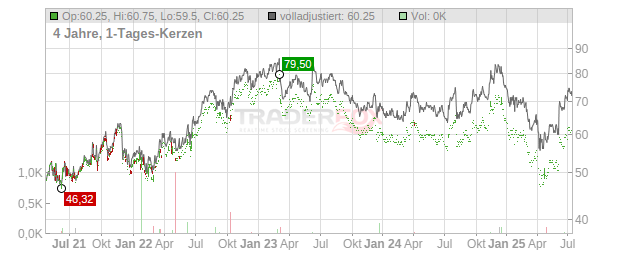 Greif Chart