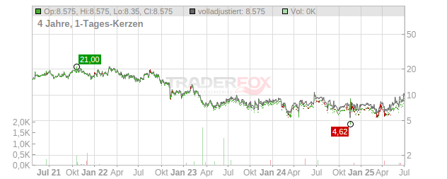 Gray Television Chart