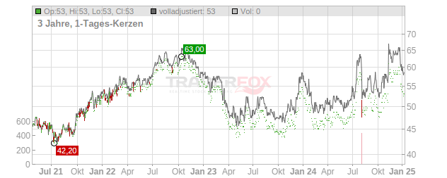 Great Southern Bancorp Chart